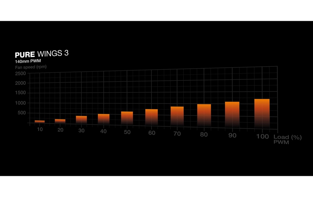 be quiet!, PC-Lüfter Pure Wings 3 PWM 140 m-3